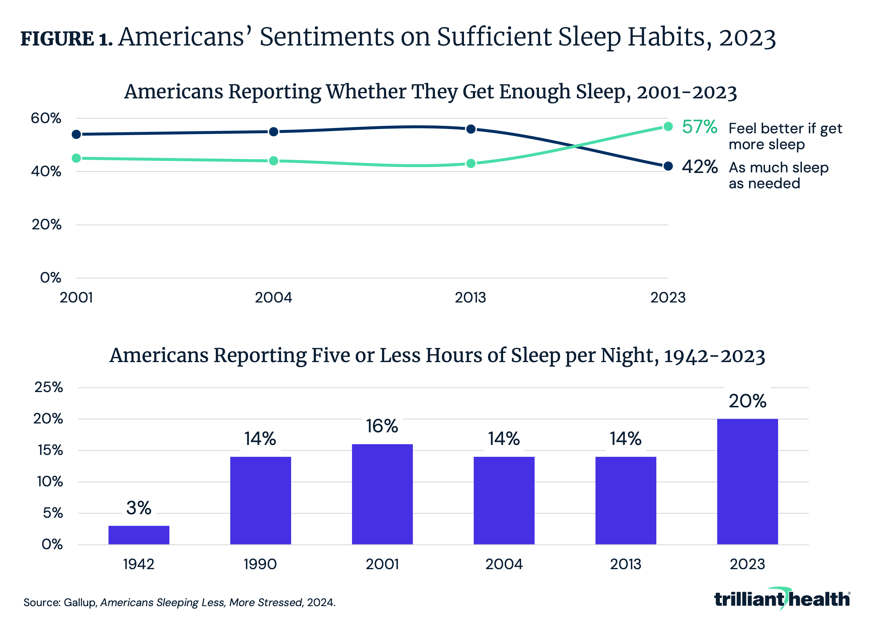 Insufficient Sleep Reflected in Increased Sleep Disorders